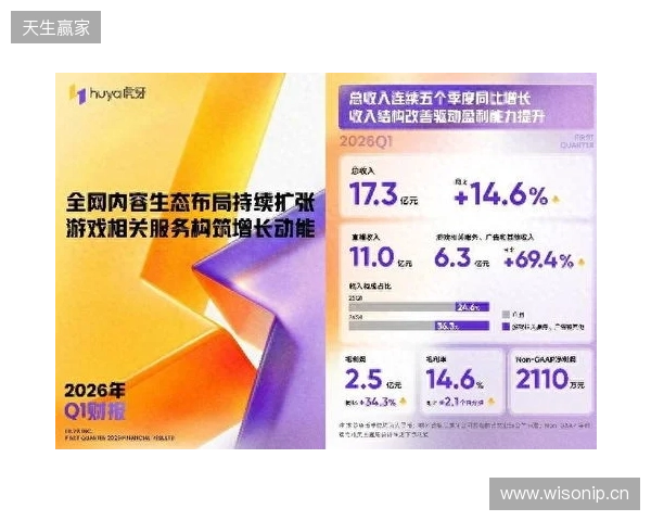 虎牙发布2026年Q1财报:收入连续五季同比增长,盈利能力持续提升 虎牙发布2026年Q1财报:收入连续五季同比增长,盈利能力持续提升